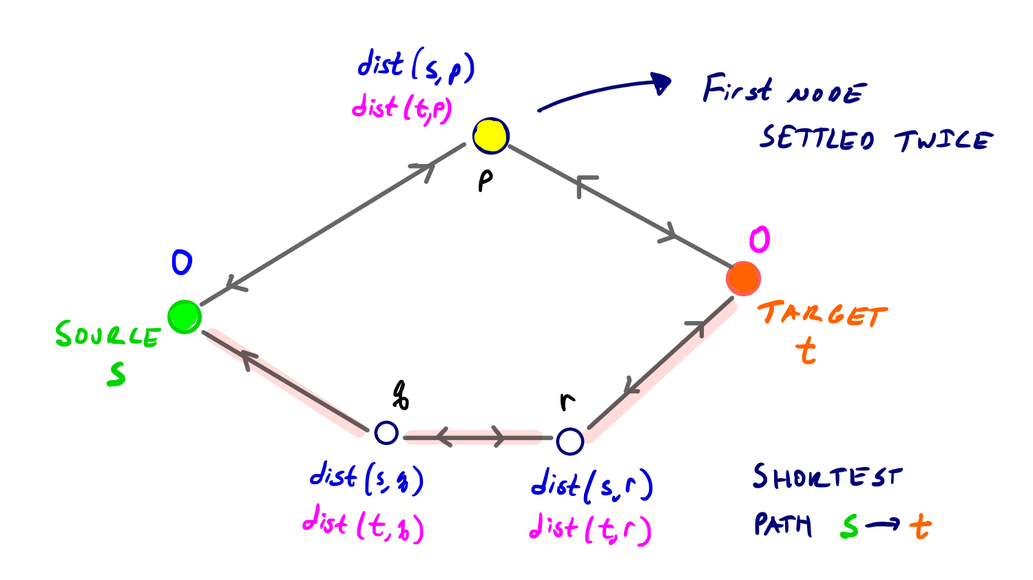 bidirectional-proof