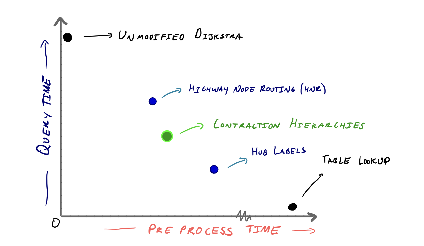 preprocess-tradeoff